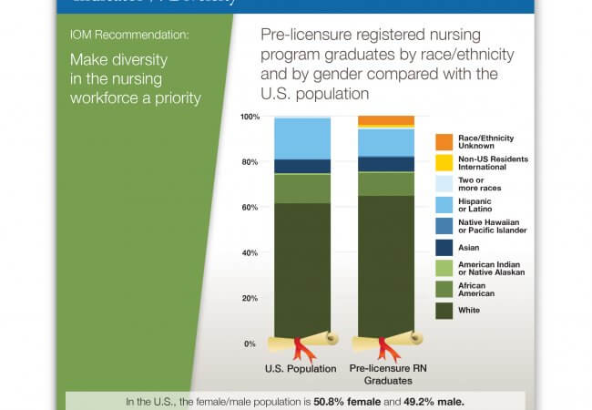 Nurse Education and Diversity on Rise